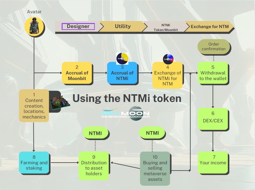 Схема получения NTMI